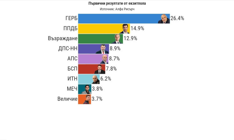 Алфа рисърч: ГЕРБ първи с над 11% аванс, ПП-ДБ водят с 2% пред &quot;Възраждане&quot;, Пеевски изпреварва Доган 